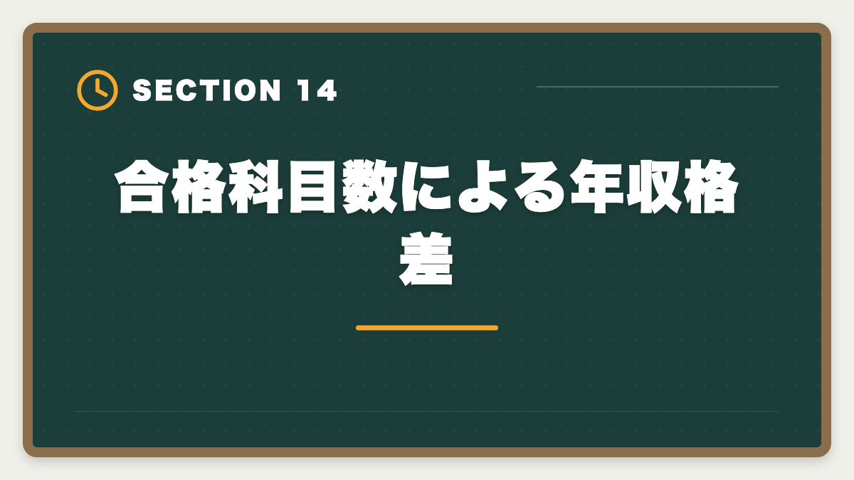 合格科目数による年収格差｜税理士の平均年収はいくら？勤務・独立の年収カーブと1,000万円超戦略の図解