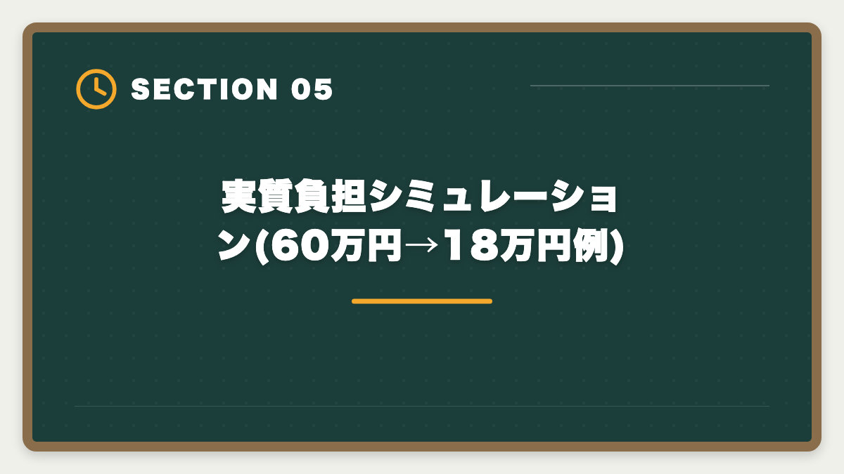 実質負担シミュレーション(60万円→18万円例)|不動産鑑定士の教育訓練給付金 活用法と申請の完全ガイド【最大70%還元】の図解