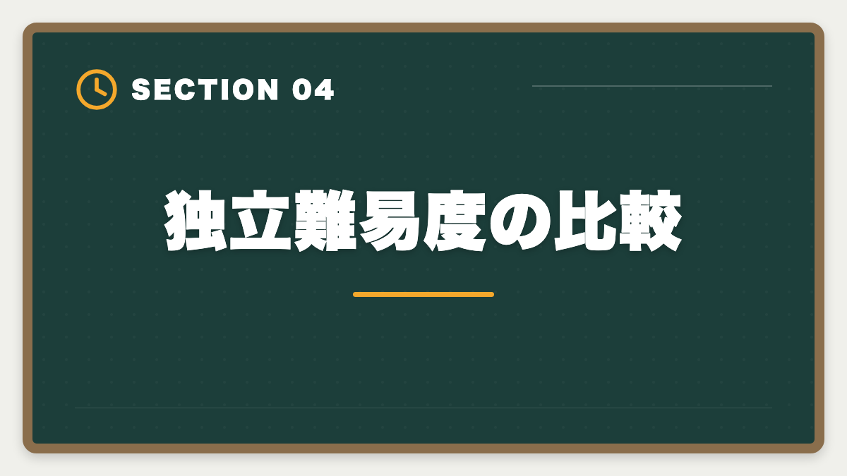 独立難易度の比較｜税理士と行政書士の違いを徹底比較｜ダブルライセンスのメリット・取得順の図解