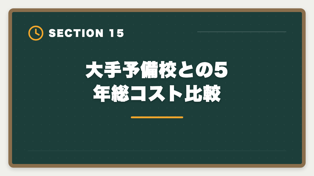 大手予備校との5年総コスト比較｜税理士通信講座の安い順ランキング｜5科目総額22万円〜の最安戦略の図解