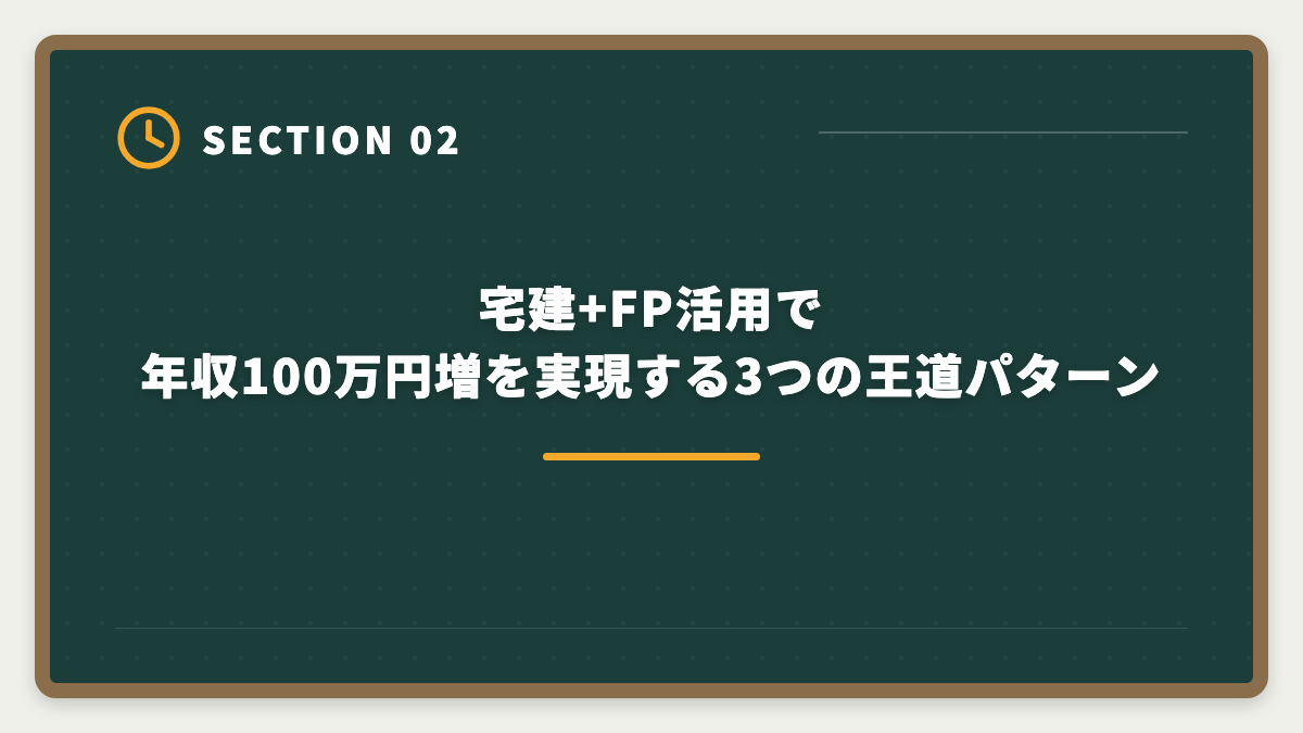 宅建+FP活用で年収100万円増を実現する3つの王道パターン｜宅建+FPダブルライセンスで年収100万円UP｜2年計画で実現する最強キャリア戦略の図解