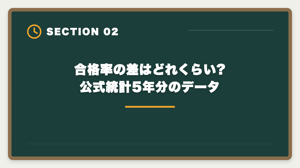合格率の差はどれくらい?公式統計5年分のデータ|宅建5問免除のデメリットは本当に?現役士業が見た「使わず後悔した人」の典型3例の図解