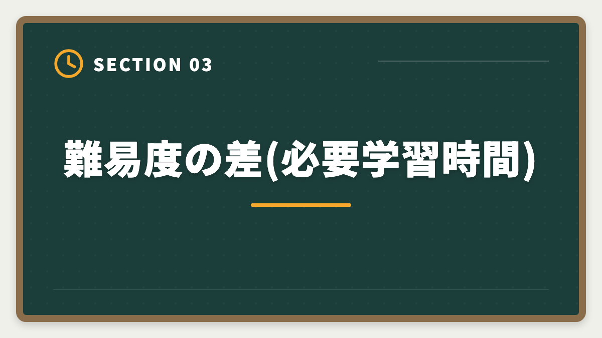 難易度の差(必要学習時間)|宅建と賃貸不動産経営管理士どっちが先?難易度・年収・キャリア完全比較の図解
