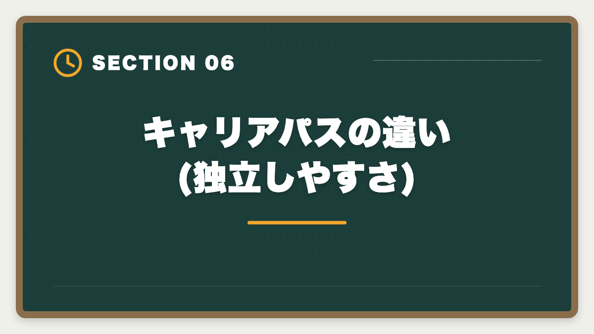 キャリアパスの違い(独立しやすさ)|宅建と賃貸不動産経営管理士どっちが先?難易度・年収・キャリア完全比較の図解