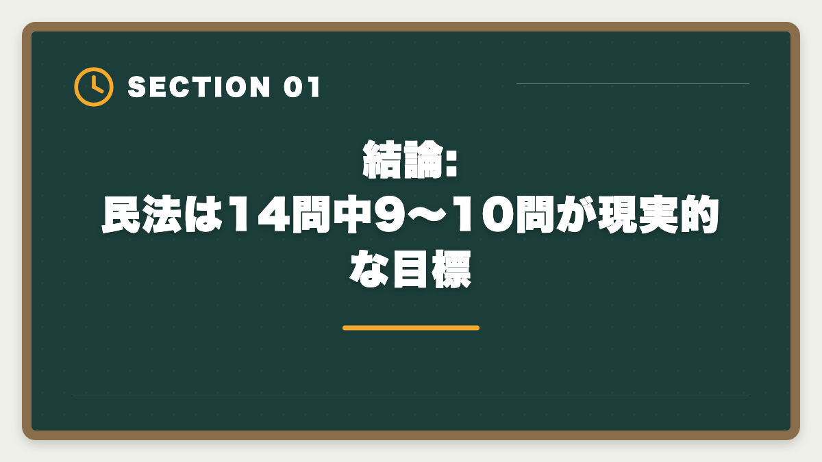 結論:民法は14問中9〜10問が現実的な目標｜宅建民法が苦手な人の攻略法|14問中9〜10問取る学習戦略と頻出論点の図解