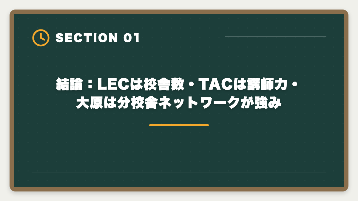 結論：LECは校舎数・TACは講師力・大原は分校舎ネットワークが強み｜宅建通学講座LEC・TAC・大原を徹底比較|料金・合格率・校舎・サポート完全網羅の図解