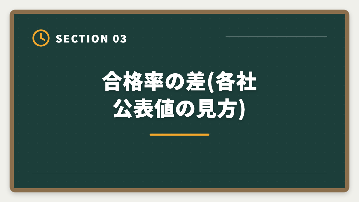 合格率の差(各社公表値の見方)｜宅建通学講座LEC・TAC・大原を徹底比較|料金・合格率・校舎・サポート完全網羅の図解