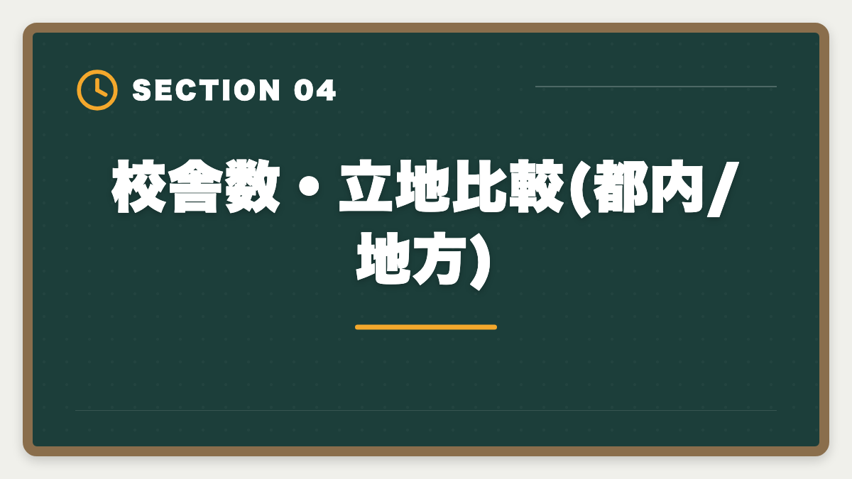 校舎数・立地比較(都内/地方)｜宅建通学講座LEC・TAC・大原を徹底比較|料金・合格率・校舎・サポート完全網羅の図解