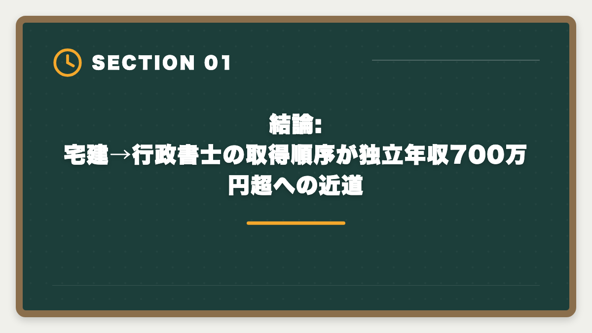 結論:宅建→行政書士の取得順序が独立年収700万円超への近道｜宅建と行政書士のダブルライセンスで独立年収UP|取得順序・難易度・相乗効果ガイドの図解