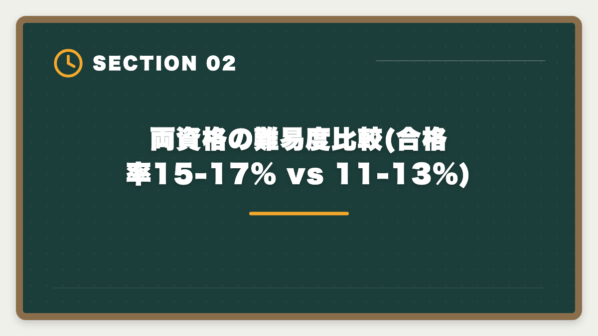 両資格の難易度比較(合格率15-17% vs 11-13%)｜宅建と行政書士のダブルライセンスで独立年収UP|取得順序・難易度・相乗効果ガイドの図解