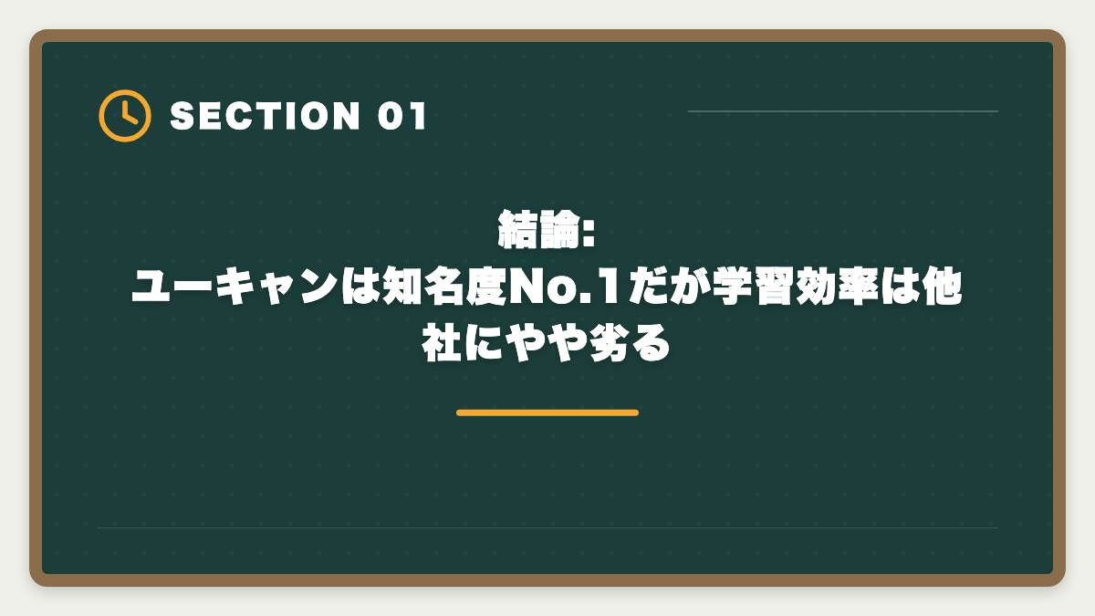 結論:ユーキャンは知名度No.1だが学習効率は他社にやや劣る|ユーキャン宅建講座は本当に評判悪い?デメリット5つと向いていない人の特徴の図解