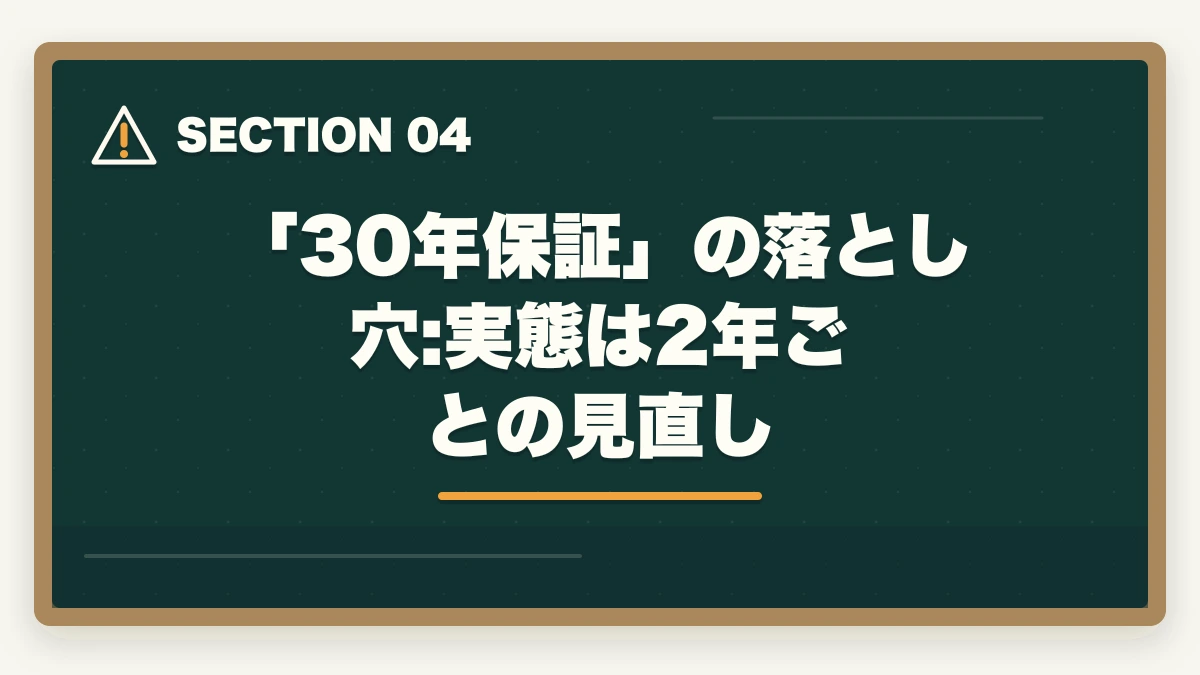 「30年保証」の落とし穴:実態は2年ごとの見直し|サブリース契約の危険性とトラブル事例|宅建知識で防ぐ家賃減額リスク完全解説の図解