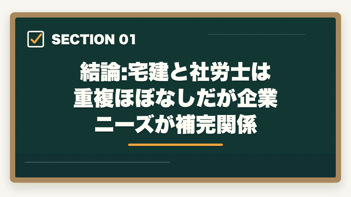 結論:宅建と社労士は重複ほぼなしだが企業ニーズが補完関係|宅建と社労士のダブルライセンスは相性悪い?重複ゼロでも両取りすべき理由の図解