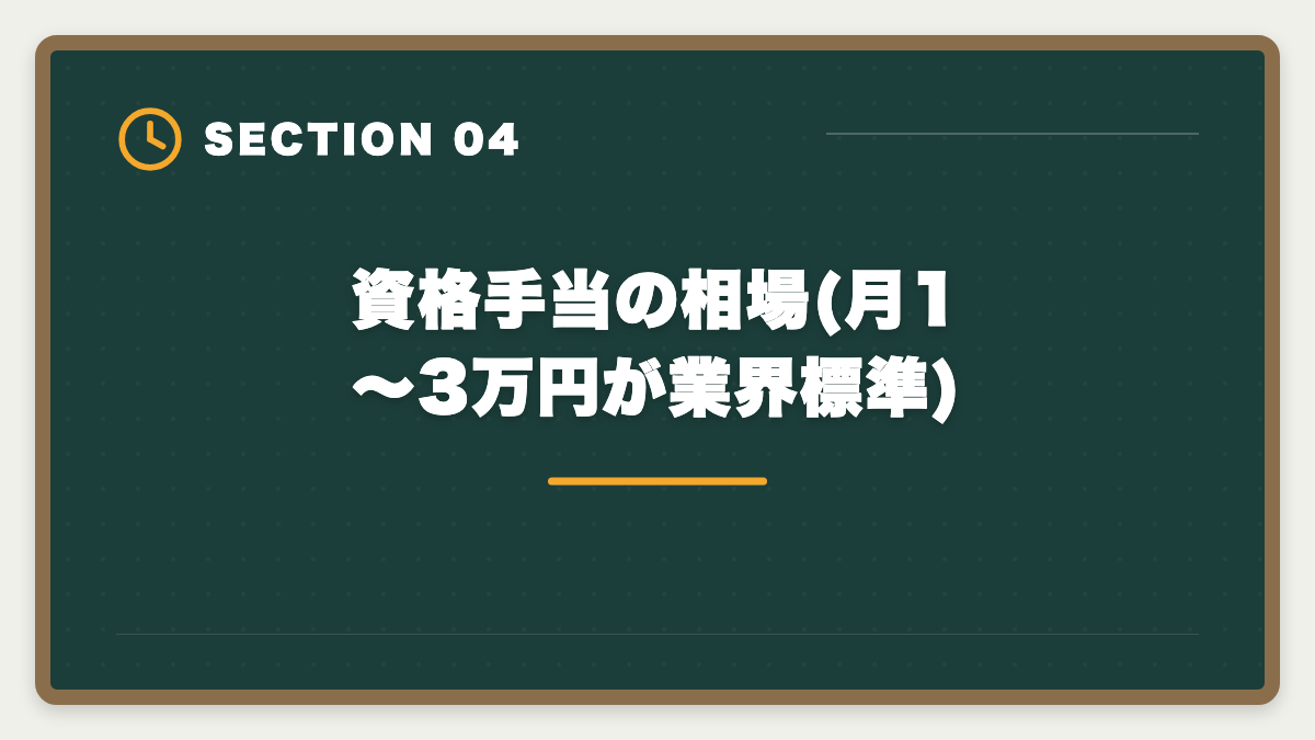 資格手当の相場(月1〜3万円が業界標準)|専任の宅建士の給料と手当はいくら?業態別年収と資格手当の相場完全公開の図解