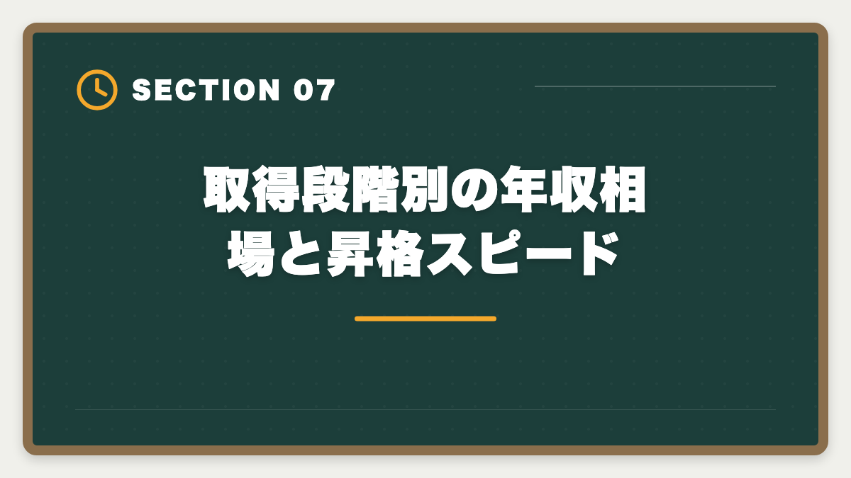 取得段階別の年収相場と昇格スピード｜公認会計士とUSCPAをダブル取得するステップアップ戦略|順番・期間・年収を実体験ベースで解説の図解