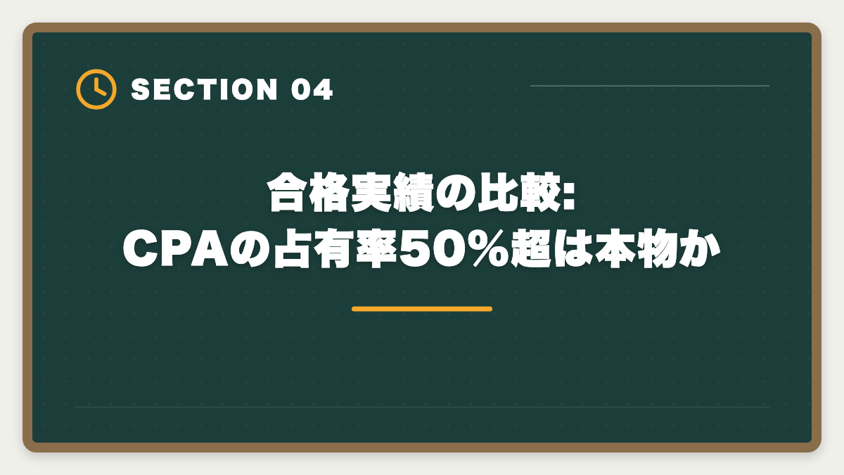 合格実績の比較:CPAの占有率50%超は本物か｜公認会計士 CPA会計学院 vs 大原 比較|2024年合格実績・料金・教材を徹底解説の図解