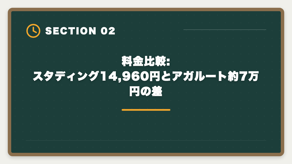 料金比較:スタディング14,960円とアガルート約7万円の差|宅建のスタディングとアガルートを徹底比較|料金・教材・合格特典で選ぶの図解