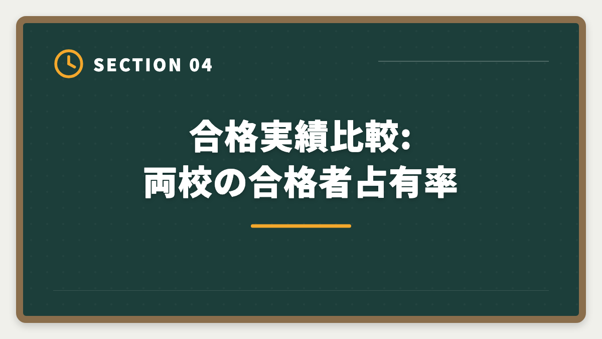 合格実績比較:両校の合格者占有率｜税理士は大原とTACどっち?2大老舗校を10項目で徹底比較の図解