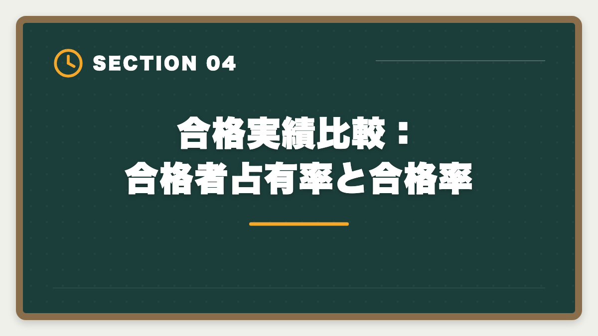 合格実績比較：合格者占有率と合格率｜土地家屋調査士アガルートvs東京法経学院を徹底比較！料金合格実績教材で選び方を解説の図解