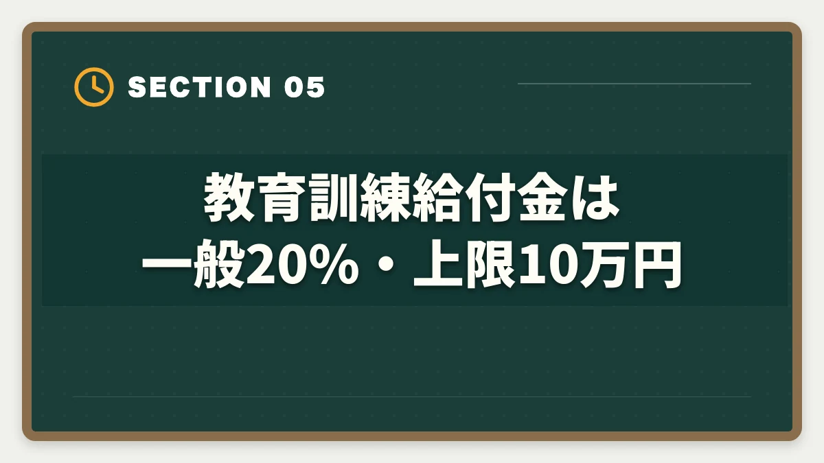 教育訓練給付金は一般20%・上限10万円|公認会計士は育休中に取得できる?復職後の年収UP戦略を本音で解説の図解