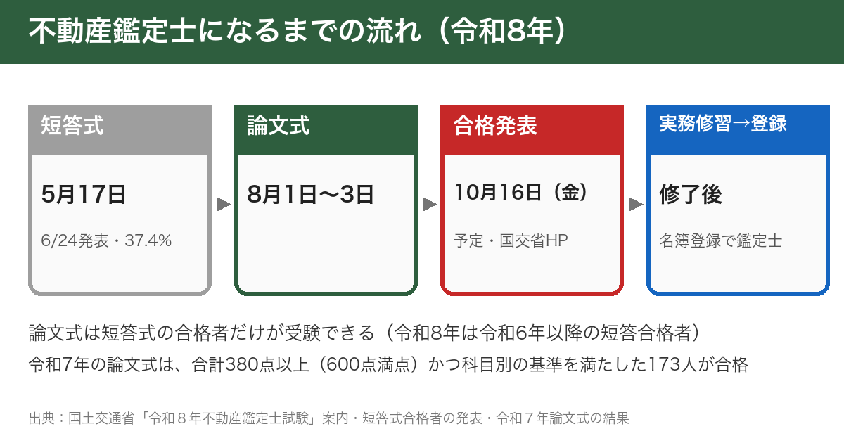 不動産鑑定士になるまでの流れ。短答式5月17日、論文式8月1日から3日、合格発表10月16日予定、実務修習を修了して登録