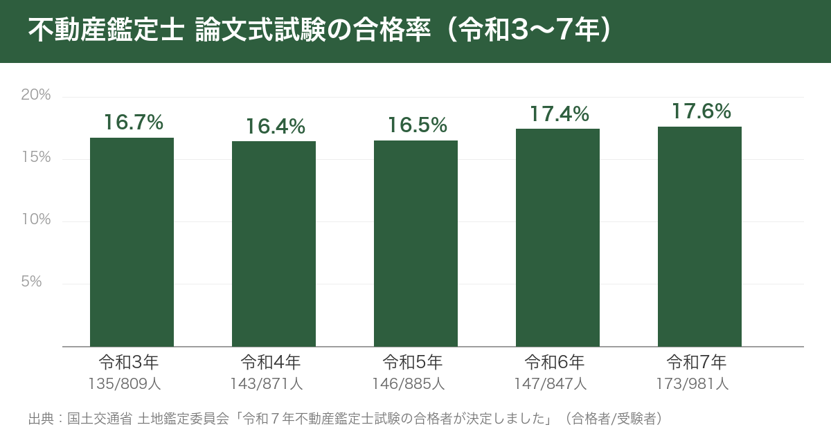不動産鑑定士の論文式試験の合格率。令和3年16.7%、4年16.4%、5年16.5%、6年17.4%、7年17.6%