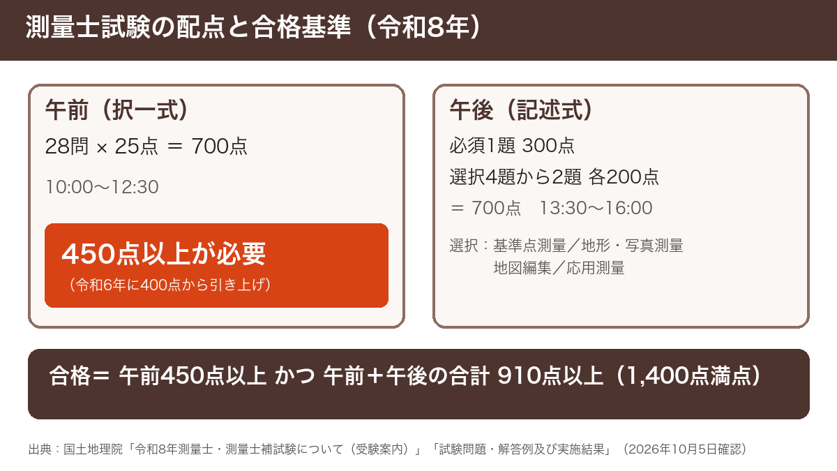 測量士試験の配点と合格基準
