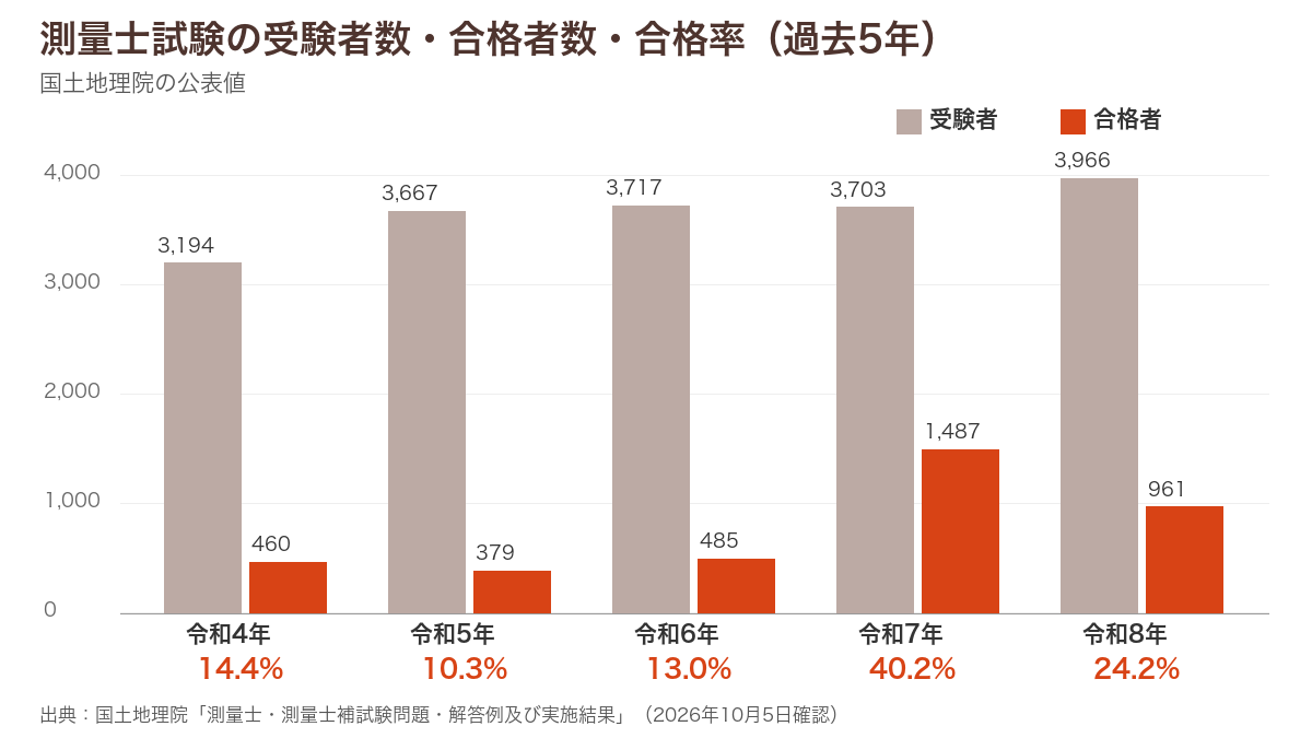 測量士試験の合格率 令和4年14.4%・令和5年10.3%・令和6年13.0%・令和7年40.2%・令和8年24.2%