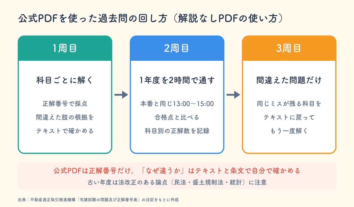 公式PDFを使った過去問の回し方。1周目は科目ごとに解いて根拠をテキストで確かめる、2周目は1年度を2時間で通して合格点と比べる、3周目は間違えた問題だけを解き直す