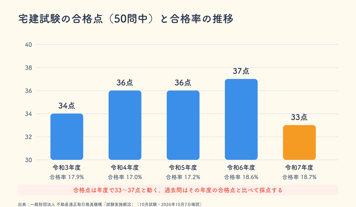宅建試験の合格点と合格率の推移。令和3年度34点、令和4年度36点、令和5年度36点、令和6年度37点、令和7年度33点。合格率は17から19パーセント