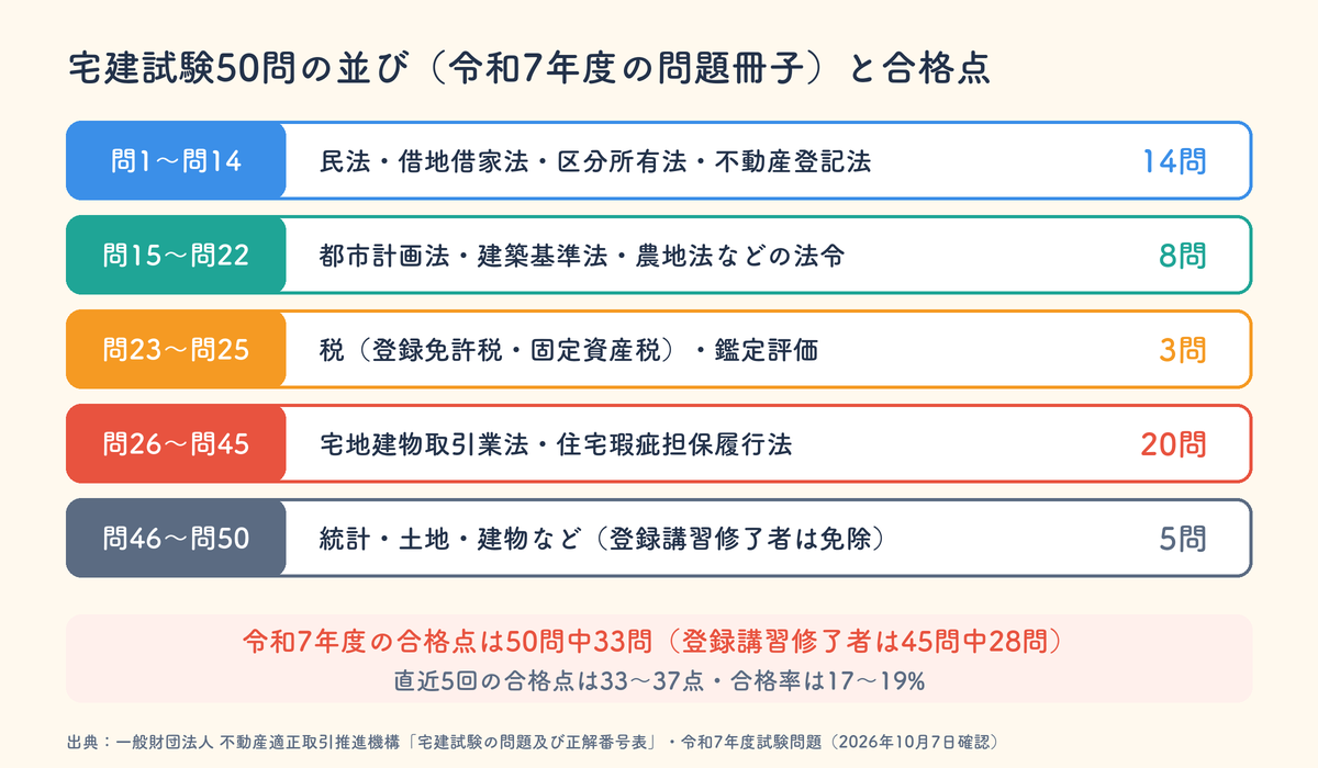 宅建試験50問の並び。問1から14が民法など、問15から22が法令上の制限、問23から25が税と鑑定評価、問26から45が宅地建物取引業法など、問46から50が登録講習修了者の免除問題。令和7年度の合格点は33問