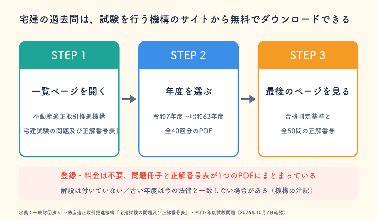 宅建の過去問を無料ダウンロードする3ステップ。不動産適正取引推進機構の一覧ページを開き、年度を選び、PDFの最後のページで合格判定基準と正解番号を見る