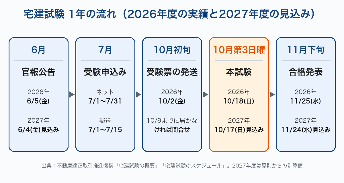 宅建試験1年の流れ：6月官報公告・7月申込み・10月初旬受験票・10月第3日曜本試験・11月下旬合格発表