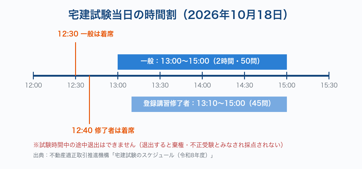 宅建試験当日の時間割：12時30分着席・13時から15時まで