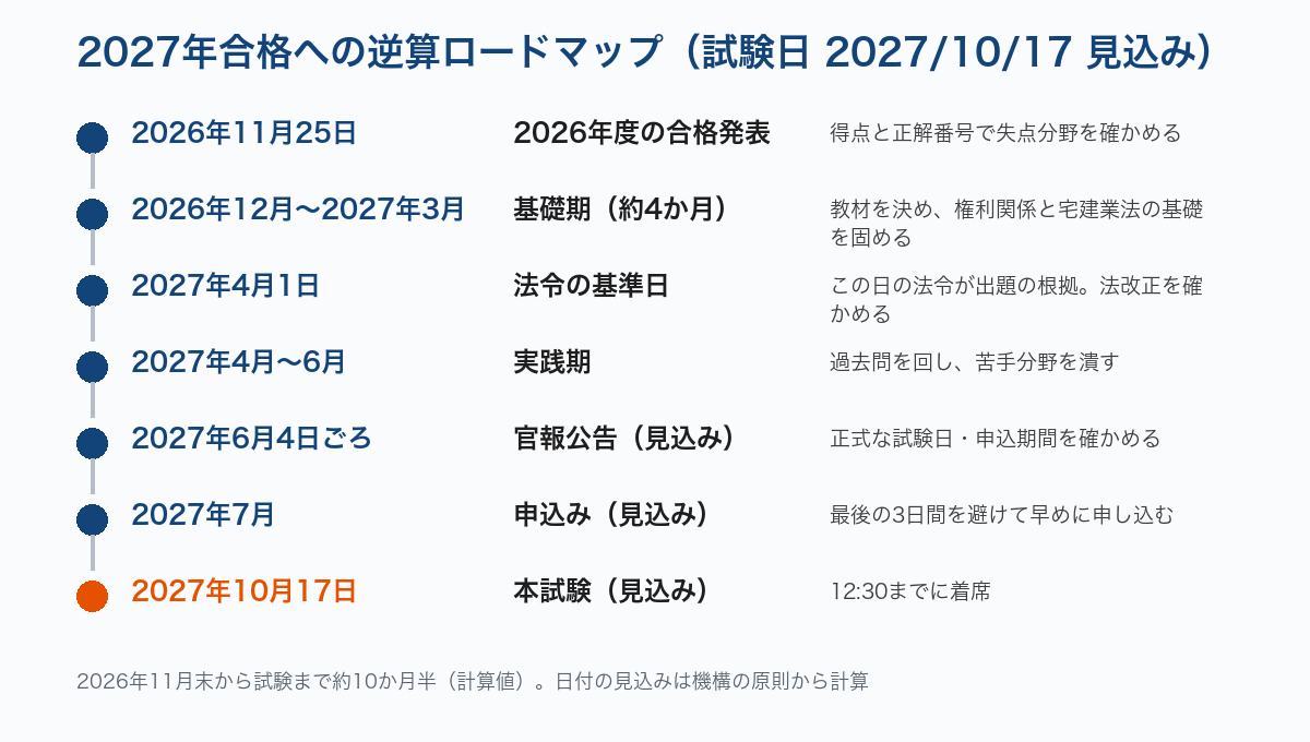 2027年10月17日（見込み）の宅建試験に向けた逆算ロードマップ