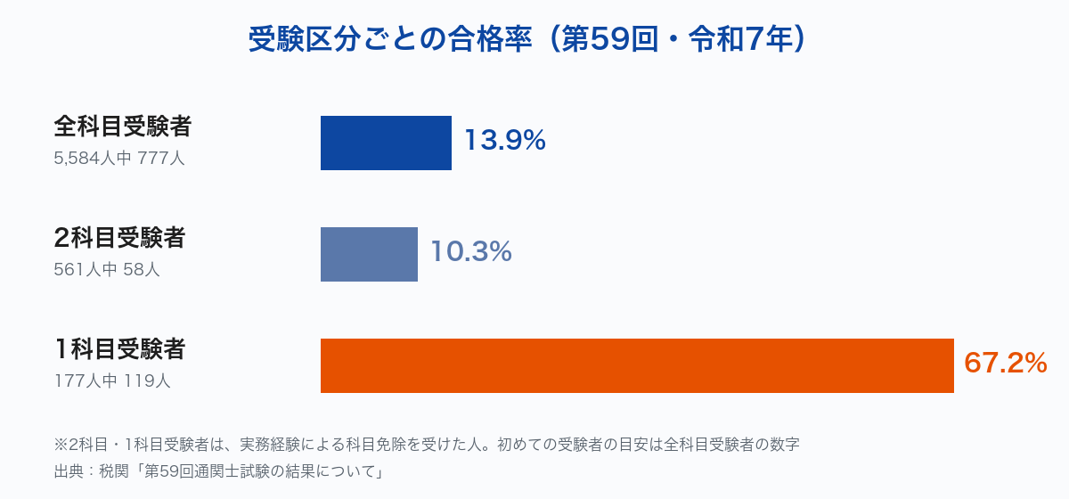 第59回通関士試験の受験区分ごとの合格率（全科目13.9%・2科目10.3%・1科目67.2%）