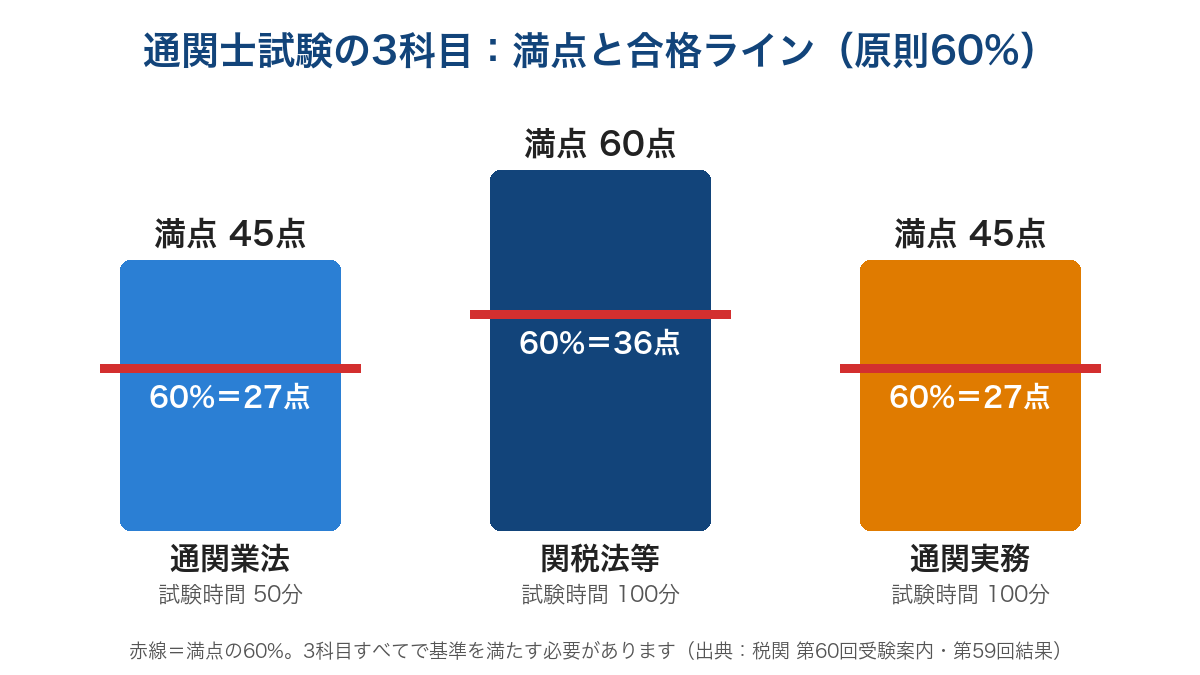通関士試験の3科目の満点と合格ライン