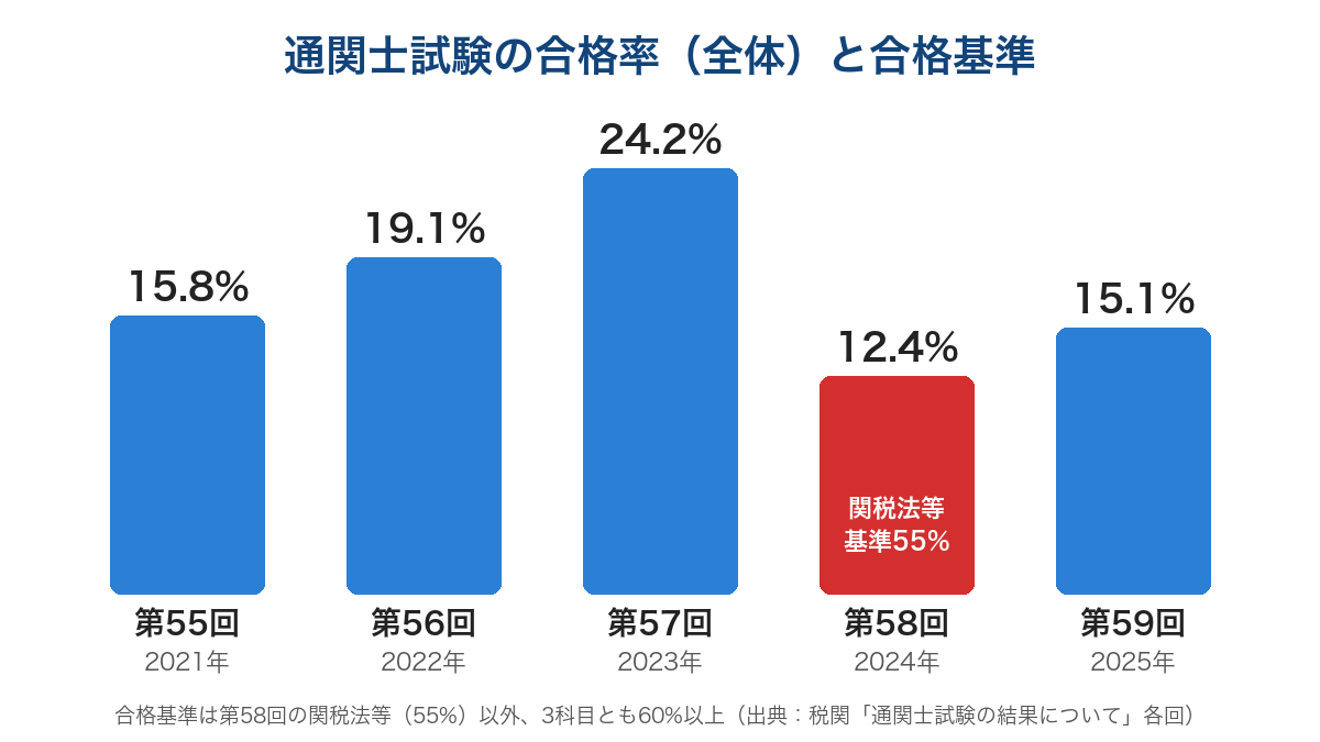 通関士試験の合格率の推移（第55回15.8%・第56回19.1%・第57回24.2%・第58回12.4%・第59回15.1%）